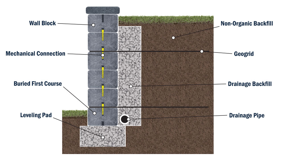 Retaining Wall Components diagram