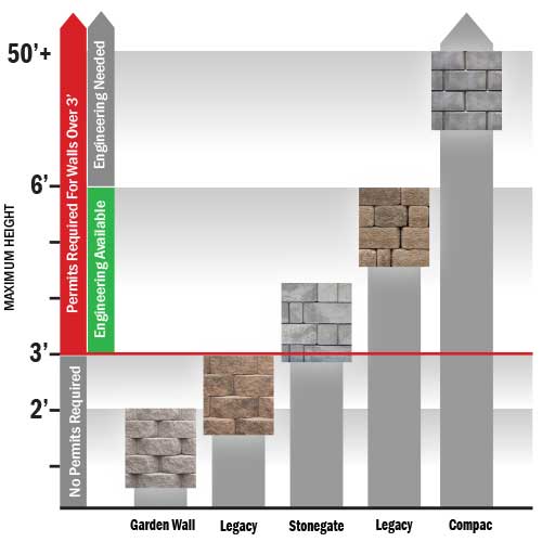 How Wall Height Affects Block Choice